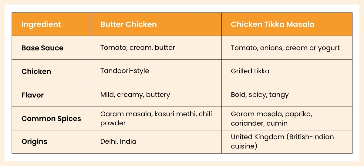 butter chicken vs chicken tikka masala